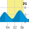 Fort Hancock tide chart for Sunday, August 21, 2022