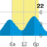Fort Hancock tide chart for Monday, August 22, 2022