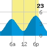 Fort Hancock tide chart for Tuesday, August 23, 2022