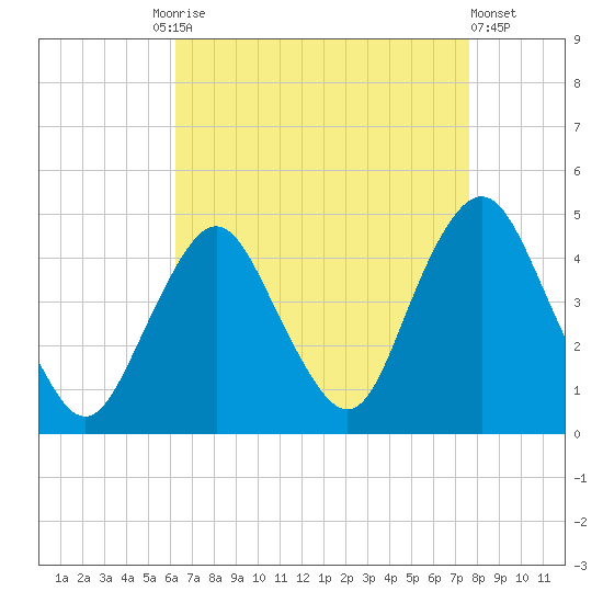 Fort Hancock tide chart for Friday, August 26, 2022