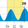 Fort Hancock tide chart for Sunday, August 28, 2022