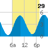 Fort Hancock tide chart for Monday, August 29, 2022