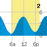 Fort Hancock tide chart for Tuesday, August 2, 2022
