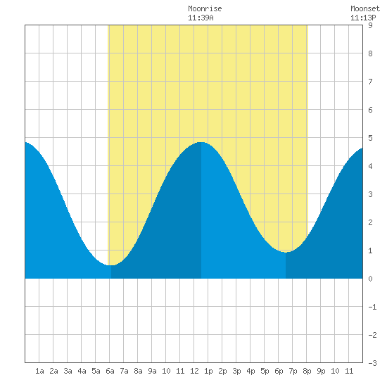 Fort Hancock tide chart for Wednesday, August 3, 2022