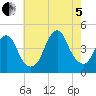 Fort Hancock tide chart for Friday, August 5, 2022