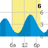 Fort Hancock tide chart for Saturday, August 6, 2022