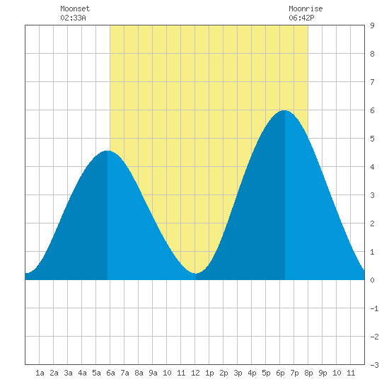 Fort Hancock tide chart for Tuesday, August 9, 2022