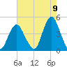 Fort Hancock tide chart for Tuesday, August 9, 2022