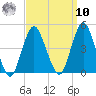 Fort Hancock tide chart for Saturday, September 10, 2022