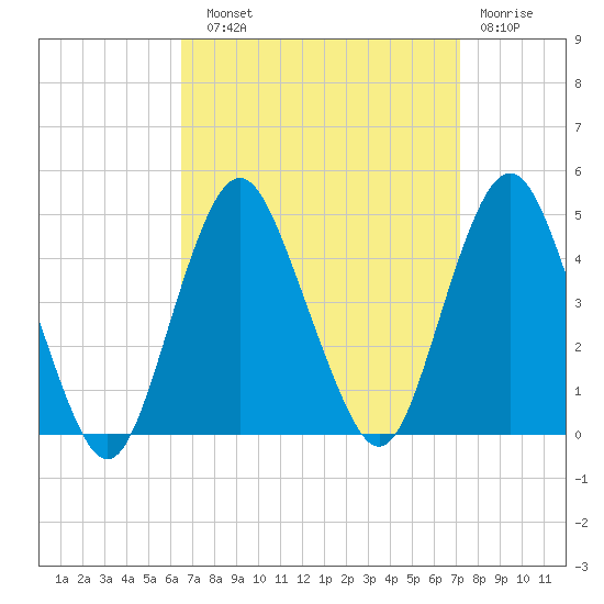 Fort Hancock tide chart for Sunday, September 11, 2022