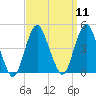 Fort Hancock tide chart for Sunday, September 11, 2022