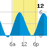 Fort Hancock tide chart for Monday, September 12, 2022
