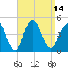 Fort Hancock tide chart for Wednesday, September 14, 2022