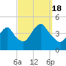 Fort Hancock tide chart for Sunday, September 18, 2022