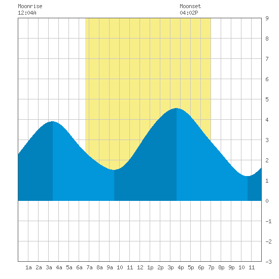 Fort Hancock tide chart for Monday, September 19, 2022