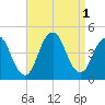 Fort Hancock tide chart for Thursday, September 1, 2022