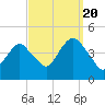 Fort Hancock tide chart for Tuesday, September 20, 2022