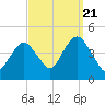 Fort Hancock tide chart for Wednesday, September 21, 2022