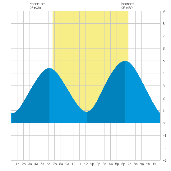 Fort Hancock tide chart for Thursday, September 22, 2022