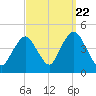 Fort Hancock tide chart for Thursday, September 22, 2022