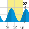 Fort Hancock tide chart for Tuesday, September 27, 2022