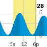 Fort Hancock tide chart for Wednesday, September 28, 2022