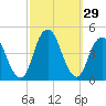 Fort Hancock tide chart for Thursday, September 29, 2022
