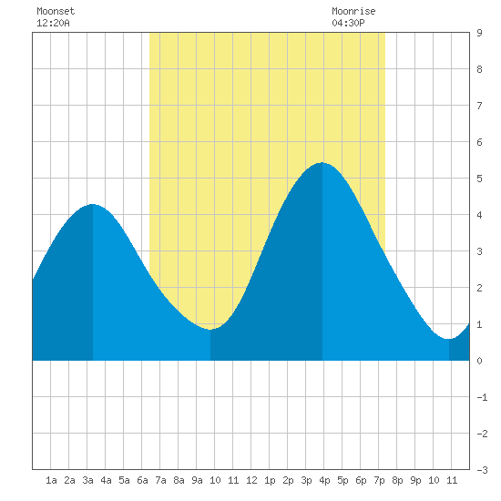 Fort Hancock tide chart for Monday, September 5, 2022