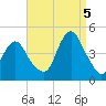 Fort Hancock tide chart for Monday, September 5, 2022