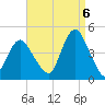 Fort Hancock tide chart for Tuesday, September 6, 2022