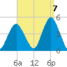 Fort Hancock tide chart for Wednesday, September 7, 2022