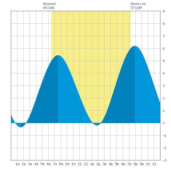 Fort Hancock tide chart for Friday, September 9, 2022