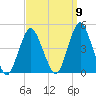 Fort Hancock tide chart for Friday, September 9, 2022