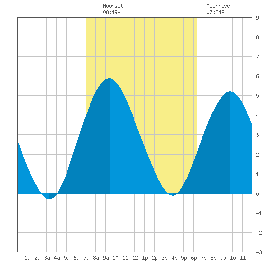 Fort Hancock tide chart for Tuesday, October 11, 2022