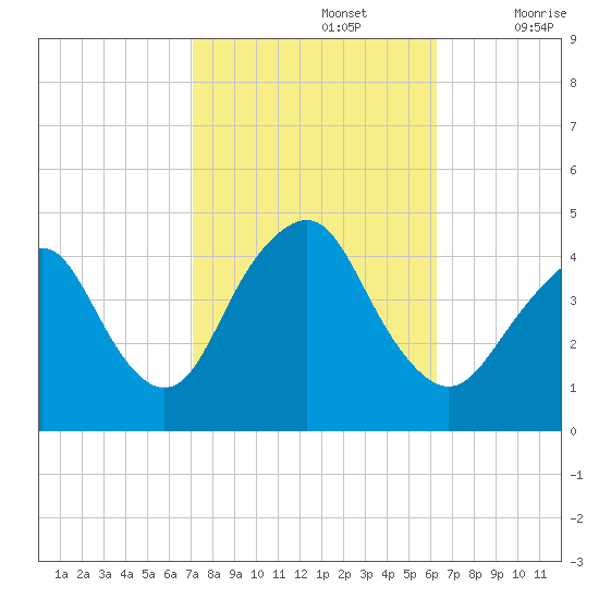 Fort Hancock tide chart for Saturday, October 15, 2022