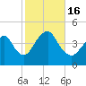 Fort Hancock tide chart for Sunday, October 16, 2022