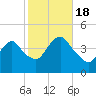 Fort Hancock tide chart for Tuesday, October 18, 2022