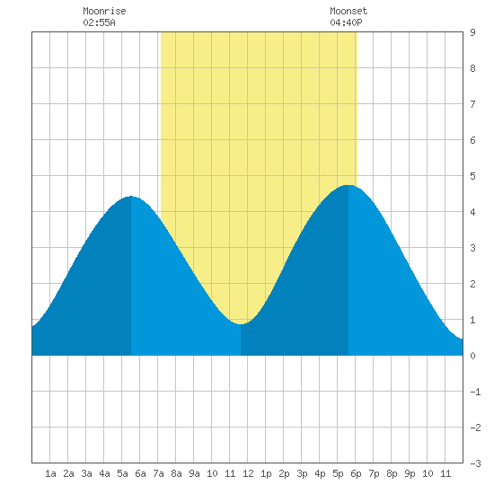 Fort Hancock tide chart for Friday, October 21, 2022