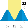 Fort Hancock tide chart for Saturday, October 22, 2022