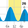 Fort Hancock tide chart for Wednesday, October 26, 2022