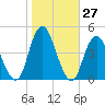 Fort Hancock tide chart for Thursday, October 27, 2022
