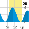 Fort Hancock tide chart for Friday, October 28, 2022