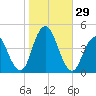 Fort Hancock tide chart for Saturday, October 29, 2022