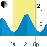 Fort Hancock tide chart for Sunday, October 2, 2022