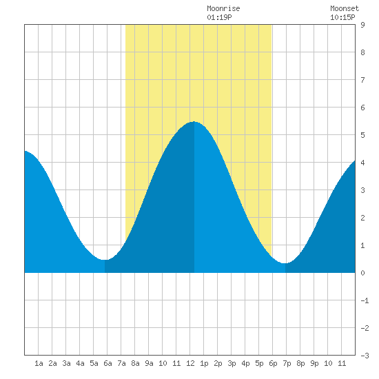 Fort Hancock tide chart for Sunday, October 30, 2022