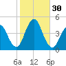 Fort Hancock tide chart for Sunday, October 30, 2022