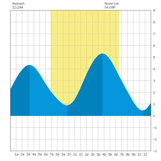 Fort Hancock tide chart for Tuesday, October 4, 2022
