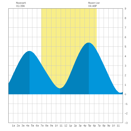 Fort Hancock tide chart for Wednesday, October 5, 2022
