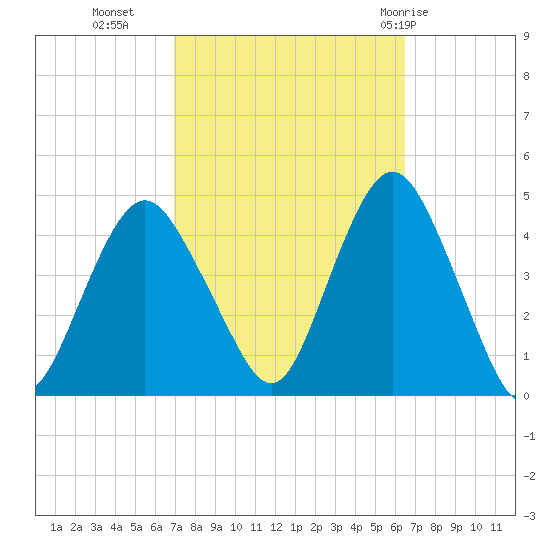 Fort Hancock tide chart for Thursday, October 6, 2022