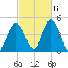Fort Hancock tide chart for Thursday, October 6, 2022